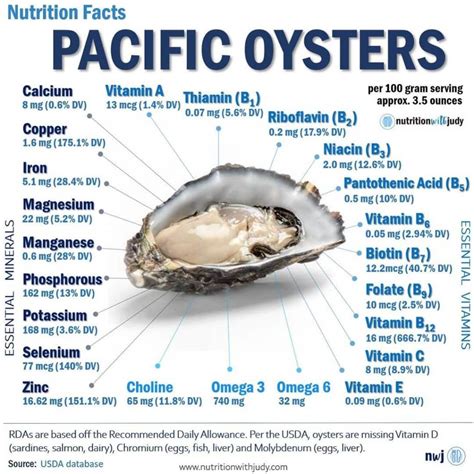 nutritional value of oysters.